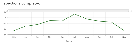 Chart with minimum period set to month